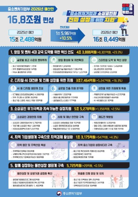 2026년 중기부 예산안 인포그래픽