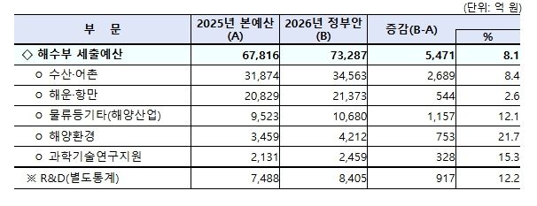 2026년 해양수산부 부문별 정부 예산안