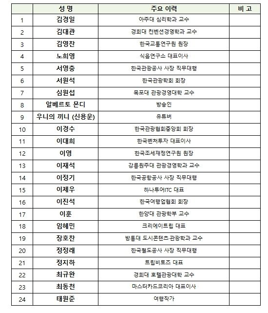 ‘케이-관광 혁신 전담팀’ 민간위원 명단