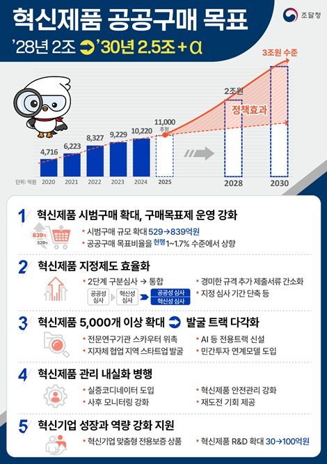 '혁신제품 공공구매 목표' 인포그래픽