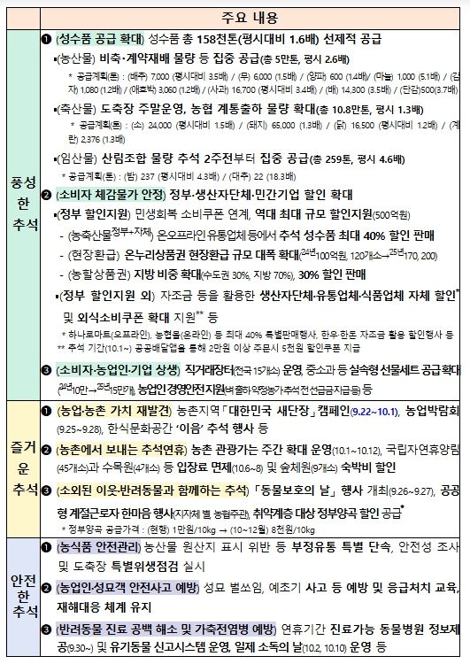 2025년 농업·농촌분야 추석 민생안정 대책(요약)