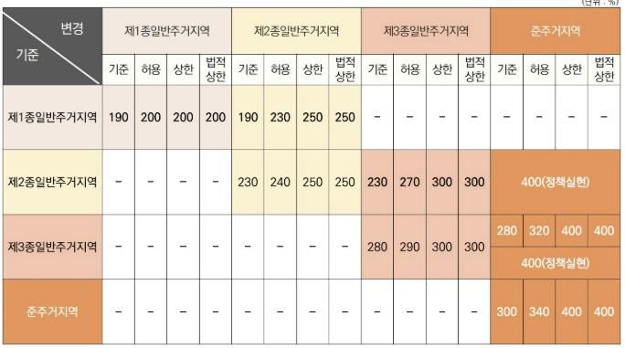 2030 부천시 도시·주거환경정비기본계획 변경 중 ‘주거지역 용적률 체계 변경안 총괄표’