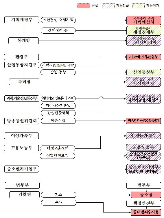 정부조직개편 개관
