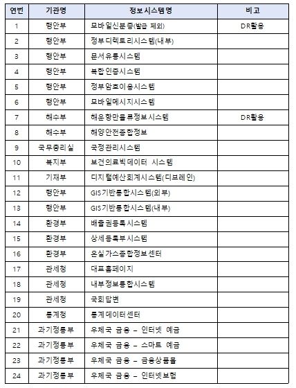 복구 완료 서비스 목록(47개) ※ 9.29.(월) 08:30 기준