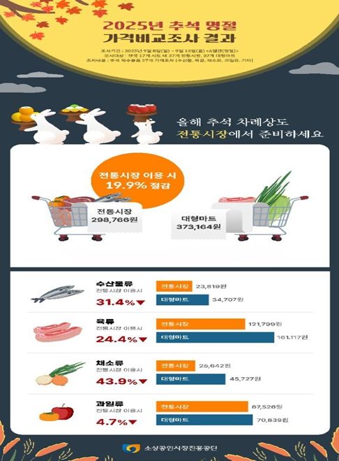 추석 명절 가격비교 조사결과