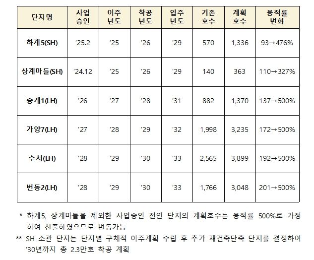 노후 공공임대 재건축 예정단지 및 추진일정