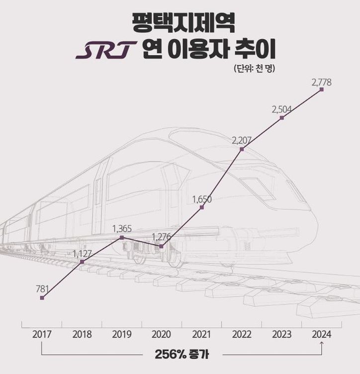 평택지제역 SRT 이용객 수 256% 증가… SRT 역사 중 최대