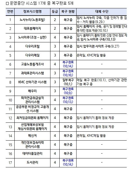 장애 정보시스템별 복구 현황(‘25.10.17. 09시 기준)