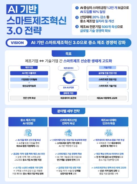 AI 기반 스마트제조혁신 3.0 전략