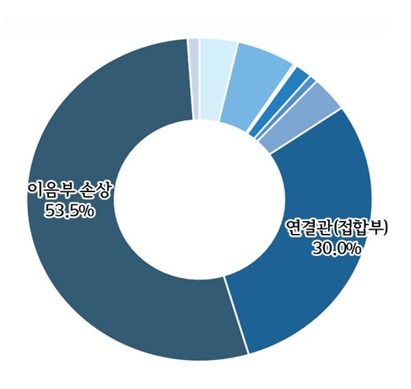 노후관 결함비율