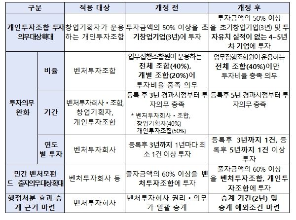 벤처투자 규제 개선 세부내용