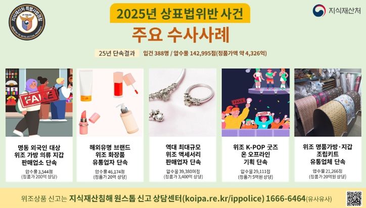 상표특별사법경찰 주요 단속 사례