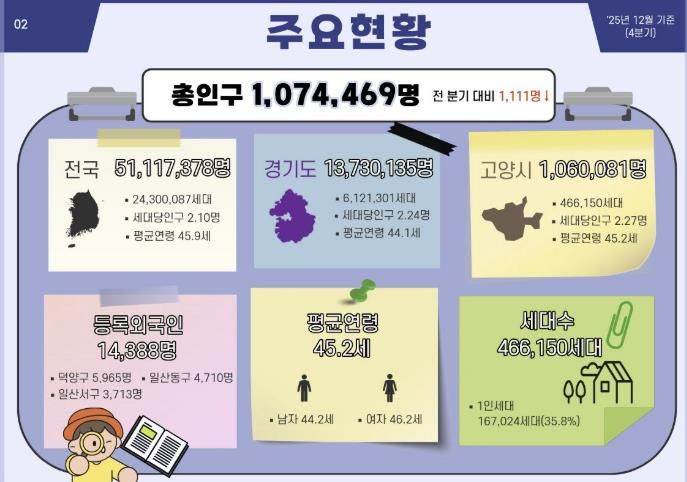 전국, 경기도와 비교한 고양시 인구현황