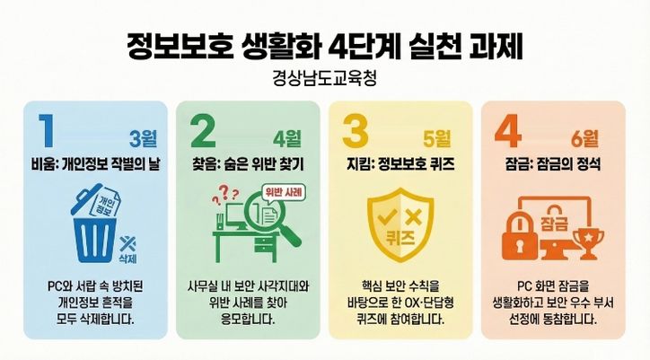 정보보호 생활화 실천 계획