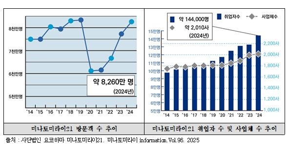 미나토미라이21지구 사업 효과