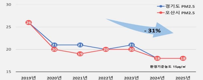 오산시, ‘미세먼지 관리 종합계획’ 수립…연평균 농도 17㎍/㎥ 목표