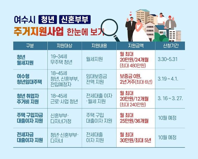 여수시는 청년과 신혼부부의 주거비 부담 완화를 위해 월세, 임대주택, 전세․주택구입 대출이자 지원 등 다양한 주거지원 정책을 추진하고 있다.