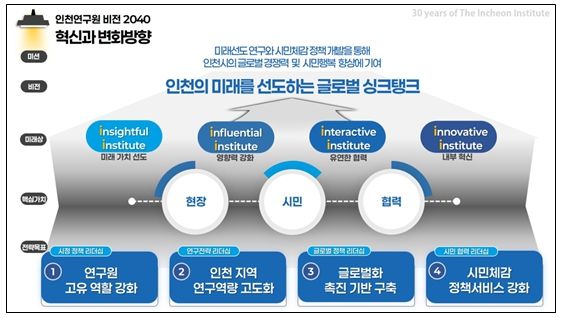 인천연구원 비전 2040
