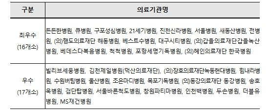 2025년도 산재보험 의료기관 평가 우수기관 현황