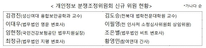 개인정보보호위원회