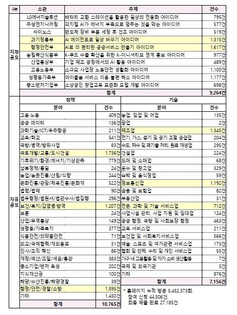 「모두의 아이디어」 세부 분야별 최종 접수 건수